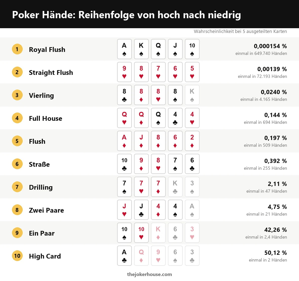 Poker Hände: Reihenfolge von hoch nach niedrig: Royal Flush, Straight Flush, Vierling, Full House, Flush, Straße, Drilling, Zwei Paare, Ein Paar, High Card