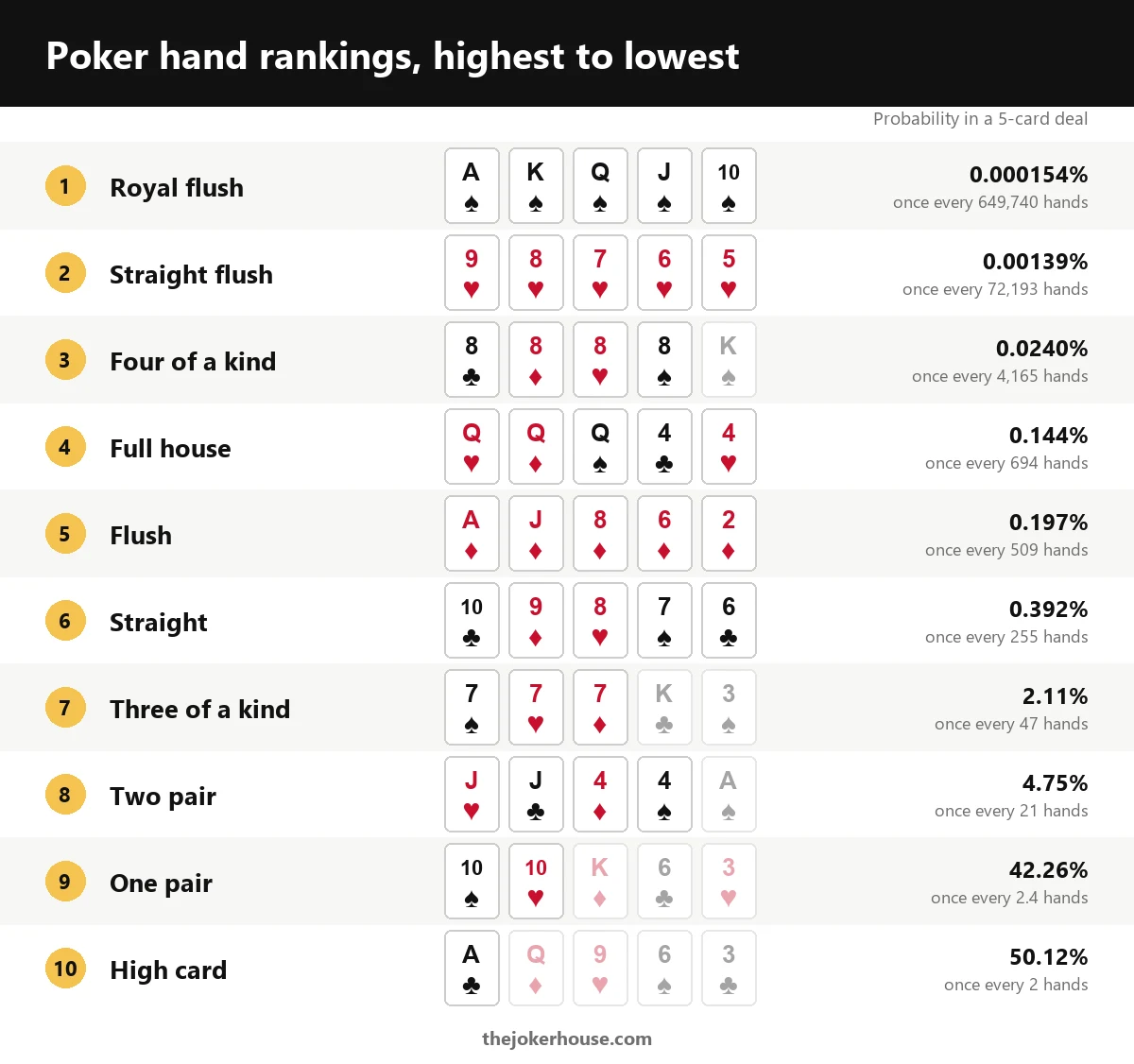 Poker hand rankings, highest to lowest: Royal flush, Straight flush, Four of a kind, Full house, Flush, Straight, Three of a kind, Two pair, One pair, High card